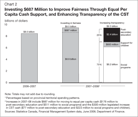 Chart 2 - Investing $687 Million to Improve Fairness Trough Equal Per Capita Cash Support, and Enhancing Transparency of the CST