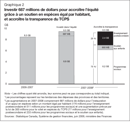 Graphique 2 - Investir 687 millions de dollars pour accroître l'équité grâce à un soutien en espèces égal par habitant, et accroître la transparence du TCPS