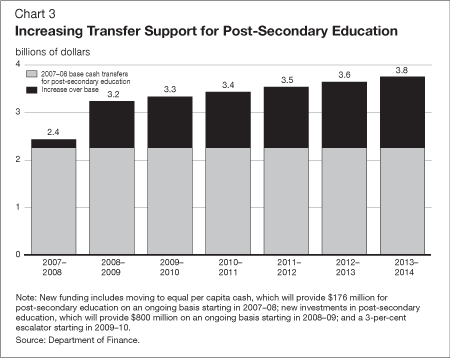 Chart 3 - Increasing Transfer Support for Post-Secondary Education