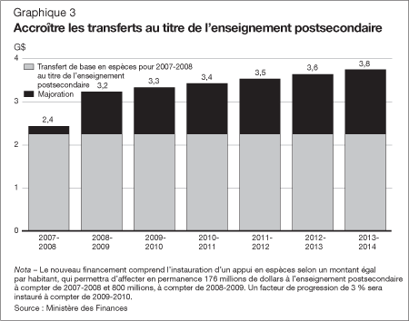 Graphique 3 - Accroître les transferts au titre de l'enseignement postsecondaire