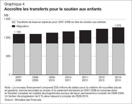 Graphique 4 - Accroître les transferts pour le soutien aux enfants