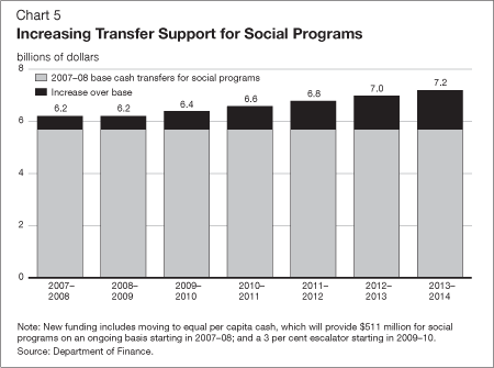 Chart 5 - Increasing Transfer Support for Social Programs