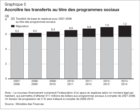 Graphique 5 - Accroître les transferts au ti8tre des programmes sociaux