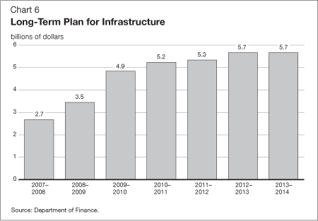 Chart 6 - Long-Term Plan Infrastructure