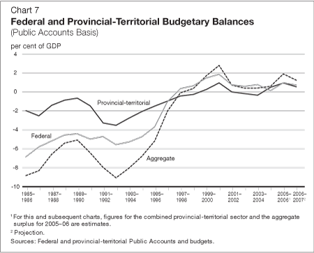 Chart 7 - Federal and Provincial-Territorial Budgetary Balances