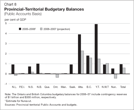 Chart 8 - All provincial-territorial governments were in surplus in 2005-06