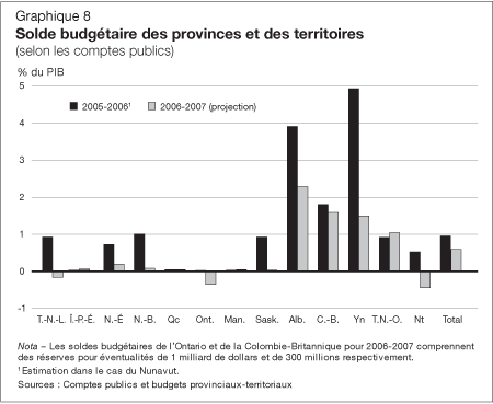 Graphique 8 - Solde budgétaire des provinces et des territoires