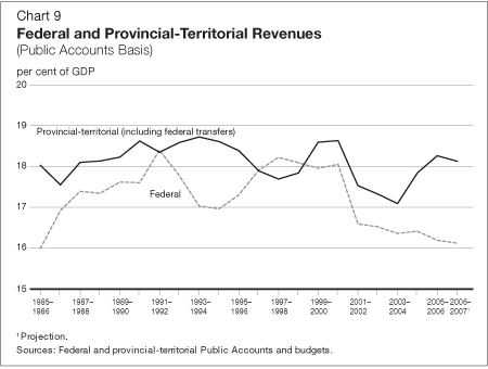 Chart 9 - Federal and Provincial-Territorial Revenues