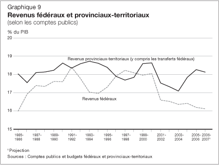 Graphique 9 - Revenus fédéraux et provinciaux-territoriaux