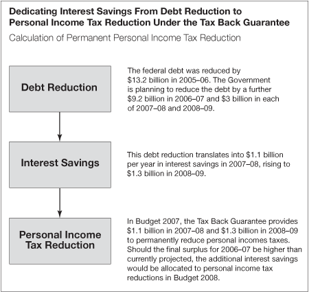 Dedicating Interest Savings From Debt Reduction to Personal Income Tax Reduction Under the Tax Back Guarantee