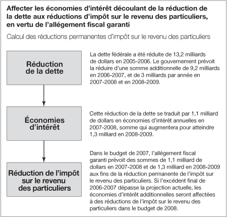 Affecter les économies d'intérêt découlant de la réduction de la dette aux réductions d'impôt sur le revenu des particuliers, en vertu de l'allégement fiscal garanti