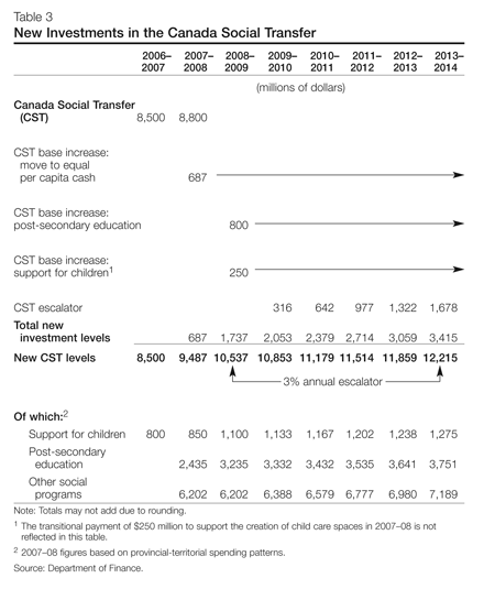 Table 3 - New Investments in the Canada Social Transfer