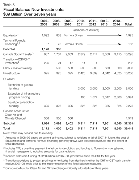 Table 5 - Fiscal Balance New Investments: $39 billion Over Seven years