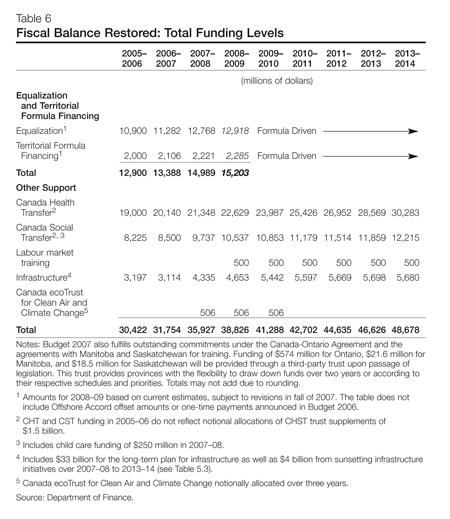 Table - Fiscal Balance Restored: Total Funding Levels