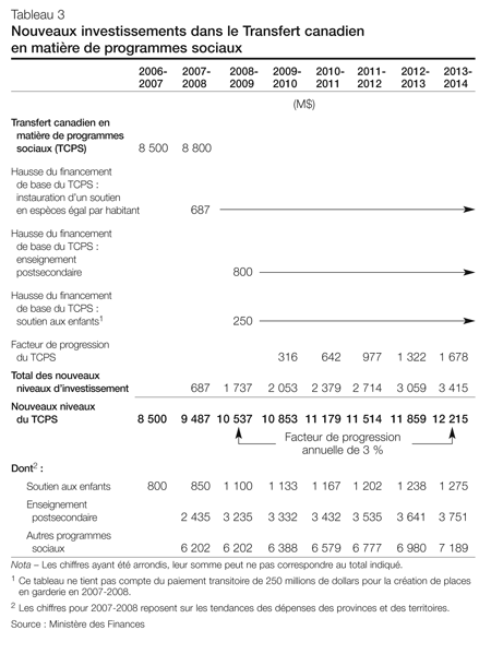 Tableau 3 - Nouveaux investissements dans le Transfert canadien en matière de programmes sociaux