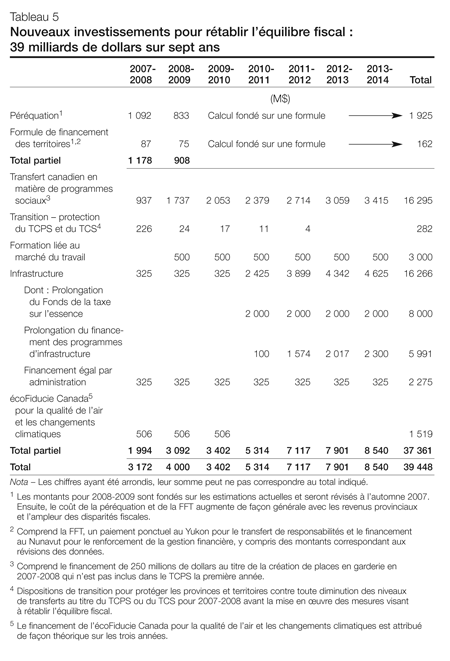 Tableau 5 - Nouveaux investissements pour rétablir l'équilibre fiscal : 39 milliards de dollars sur sept ans