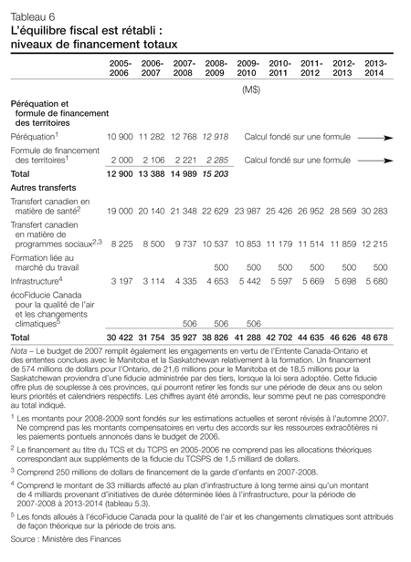 Tableau 6 - L'équilibre fiscal est rétabli : niveaux de financement totaux