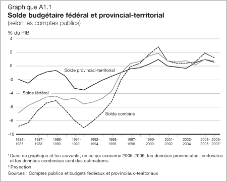 Graphique A1.1 - Solde budgétaire fédéral et provincial-territorial