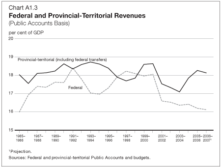 Chart A1.3 Federal and Provincial-Territorial Revenues