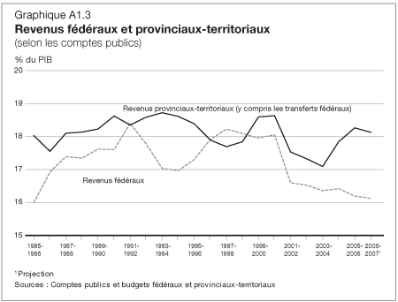 Graphique A1.3 - Revenus fédéraux et provinciaux-territoriaux