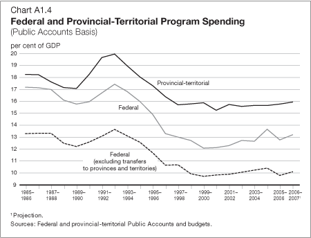Chart A1.4 Federal and Provincial-Territorial Program Spending