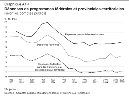 Graphique A1.4 - Dépenses de programmes fédérales et provinciales-territoriales