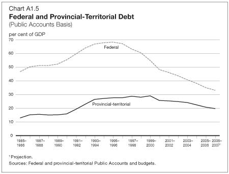Chart A1.5 Federal and Provincial-Territorial Debt