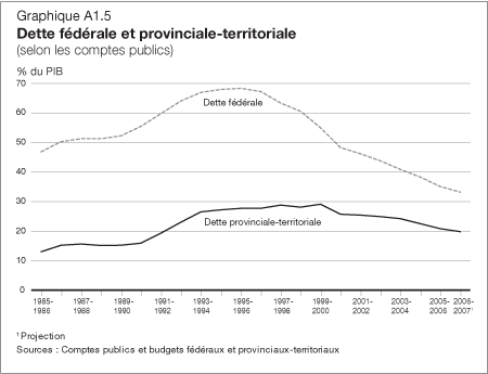 Graphique A1.5 - Dette fédérale et provinciale-territoriale