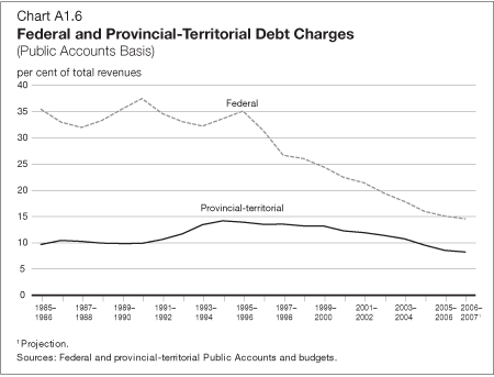 Chart A1.6 Federal and Provincial-Territorial Debt Charges