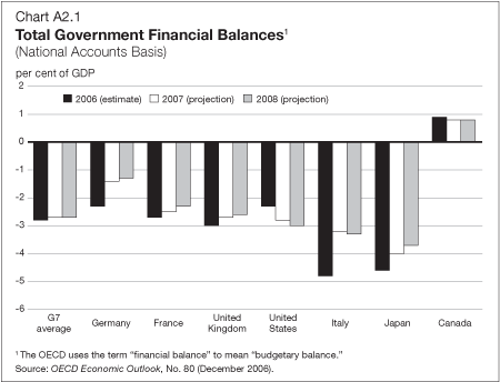 Chart A2.1 - Total Government Financial Balances