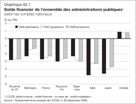 Graphique A2.1 - Le Canada devrait être le seul pays du G7 en situation excédentaire entre 2006 et 2008