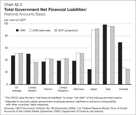 Chart A2.2 - Total Government Net Financial Liabilities