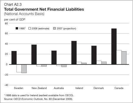 Chart A2.3 - Total Government Net Financial Liabilities