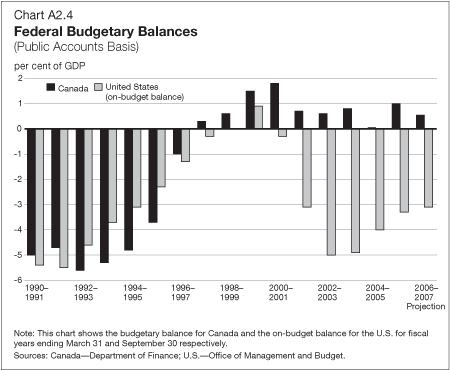 A2.4 - Federal Budgetary Balances