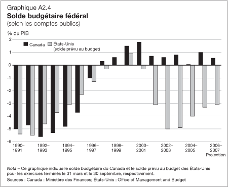 Graphique A2.4 - Solde budgétaire fédéral