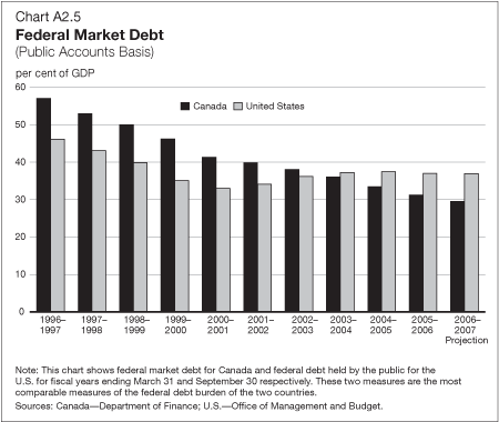 Chart A2.5 - Federal Market Debt