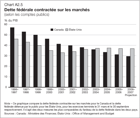 Graphique A2.5 - Dette fédérale contractée sur les marchés