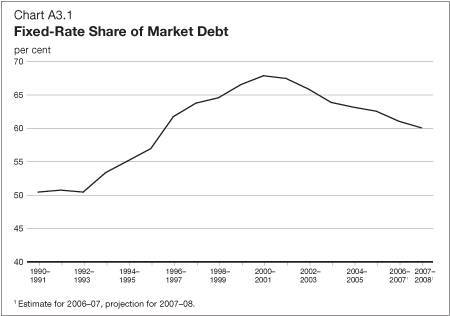 Chart A3.1- Fixed-Rate Share of Market Dept