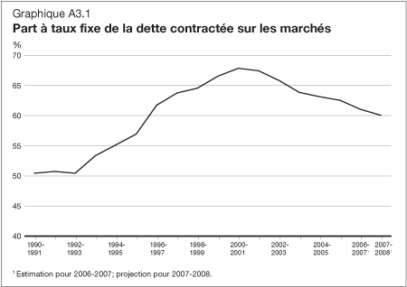 Graphique A3.1 - Part à taux fixe de la dette contractée sur les marchés