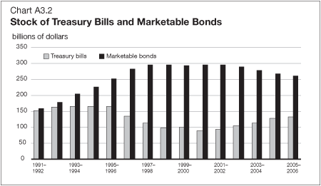 Chart A3.2 - Stock of Treasury Bills and Marketable Bonds