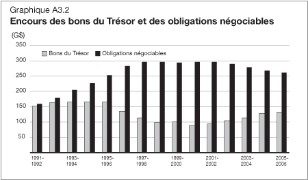 Graphique A3.2 - Encours des bons du Trésor et des obligations négociables