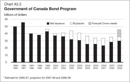 Chart 3.3 - Government of Canada Bond Program