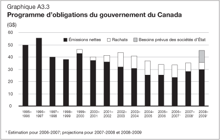 Graphique A3.3 - Programme d'obligations du gouvernement du Canada