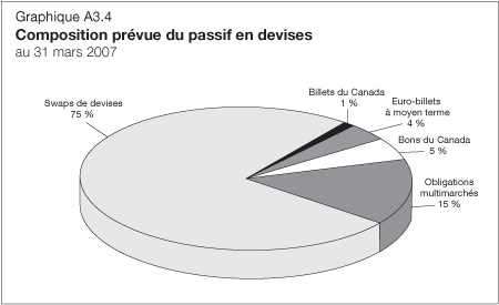 Graphique A3.4 - Composition prévue du passif en devises