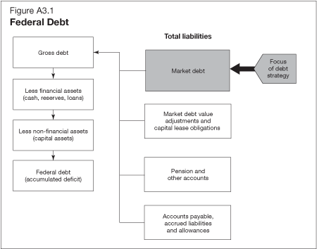 Figure A3.1- Federal Debt