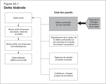 Figure A3.1 - Dette Fédérale