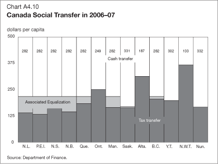 Chart A4.10 - Canada Social Transfer in 2006-07