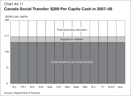 Chart A4.11 - Canada Social Transfer: $289 Per Capita Cash in 2007-08