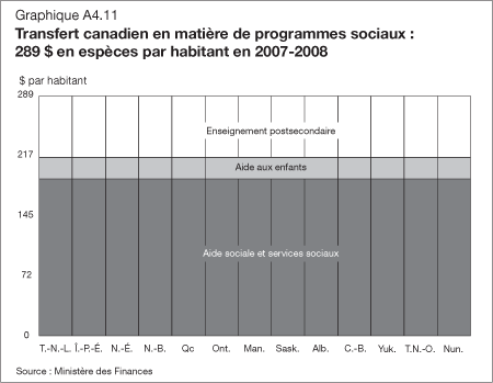 Graphique A4.11 - Transfert canadien en matière de programmes sociaux : 289$ en espèces par habitant en 2007-2008