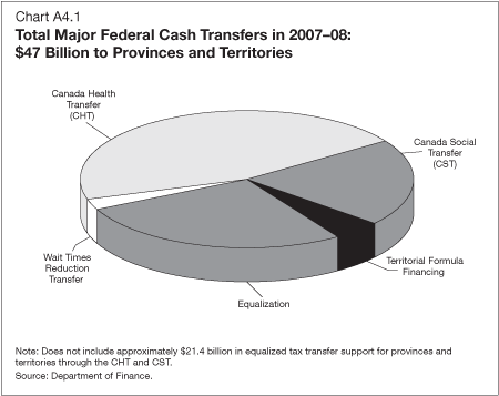 Chart A4.1 - Total Major Federal Cash Transfers in 2007-08: $47 Billion to Provinces and Territories
